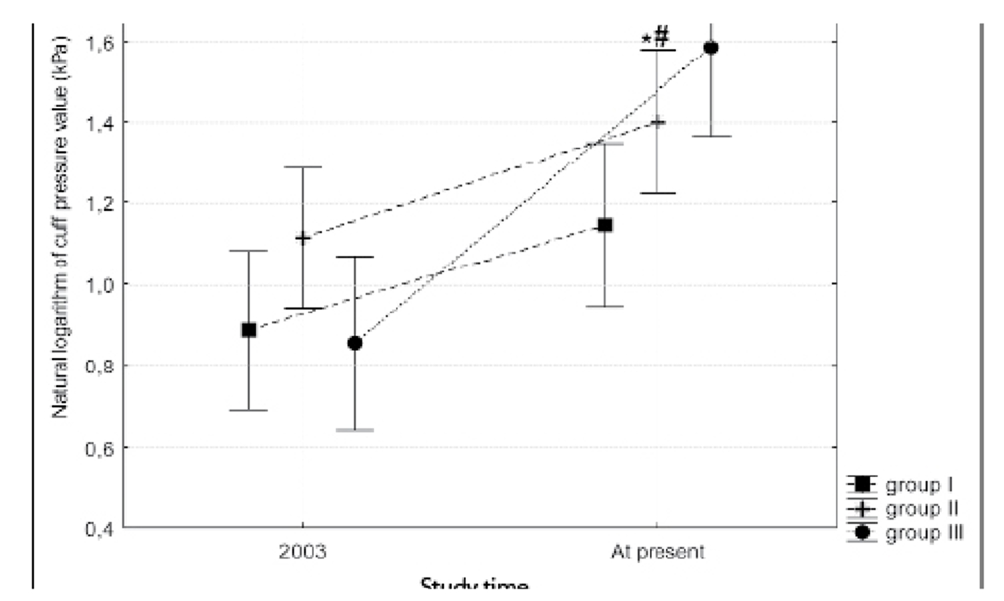 Graph showing data points with error bars at two conditions: 20°C and At pressure.